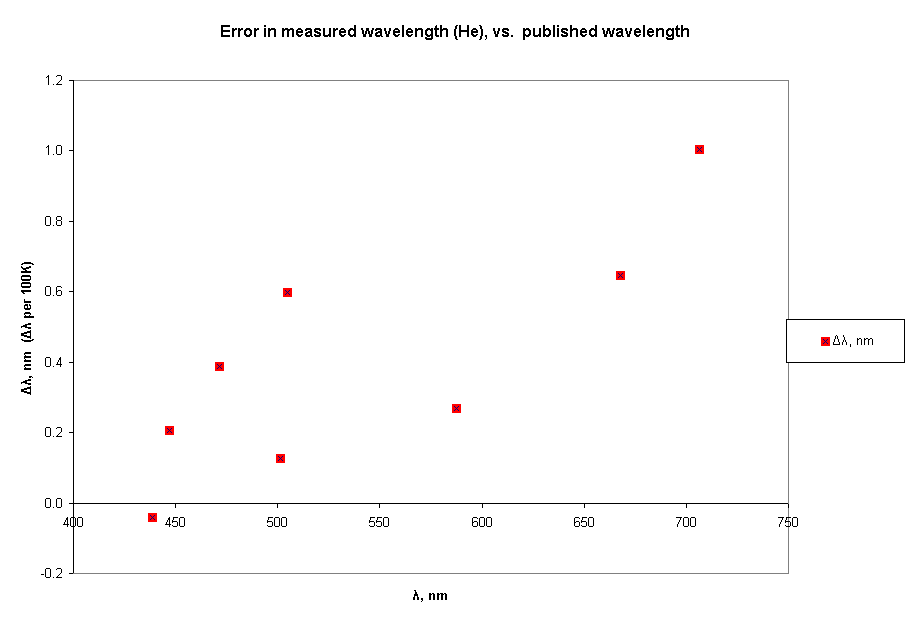 Error in measured wavelength (He), vs.  published wavelength
