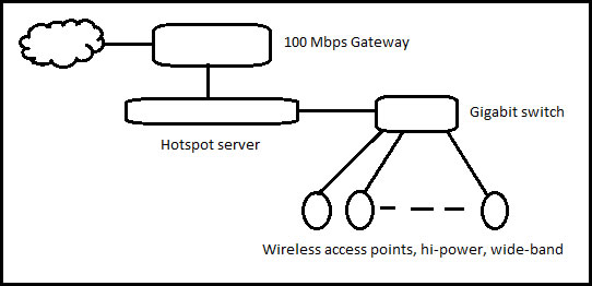 wireless hotspot diagram